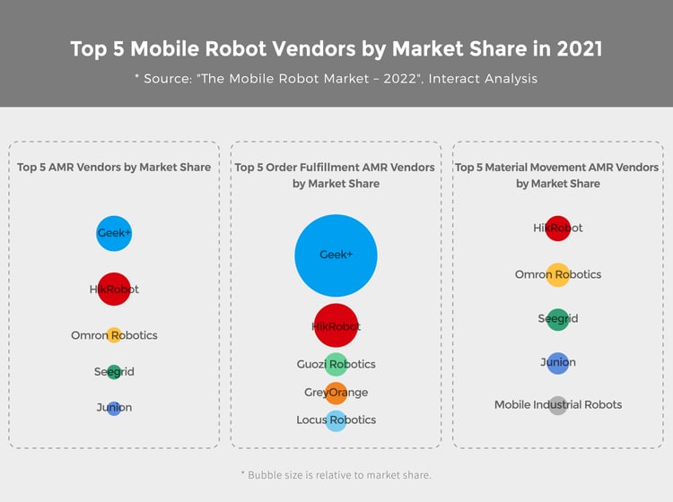 Geek+ named 2021 overall mobile robot market leader by Interact